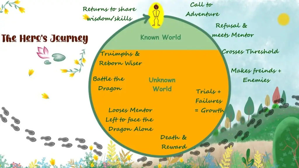 Find your INNER HERO and BLISS with Joseph Campbell